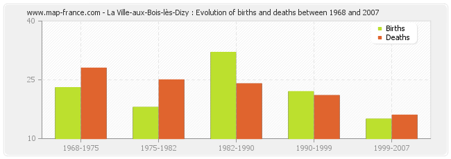 La Ville-aux-Bois-lès-Dizy : Evolution of births and deaths between 1968 and 2007